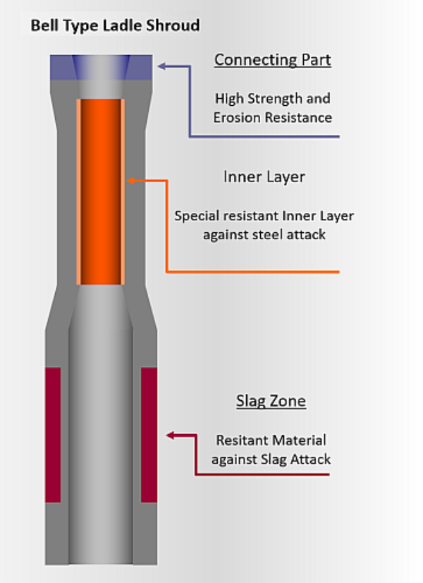 What Role Does the Ladle Shroud Nozzle Play in Tundish Casting? - Our Blog - 1